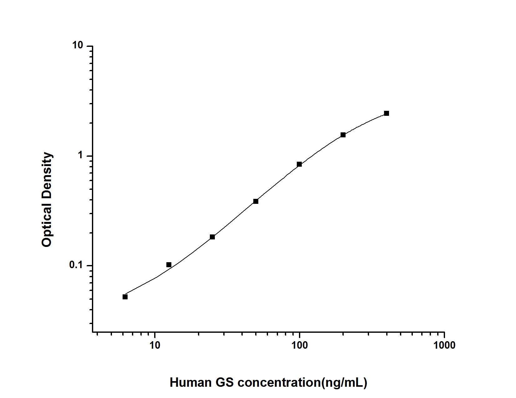 Standard Curve