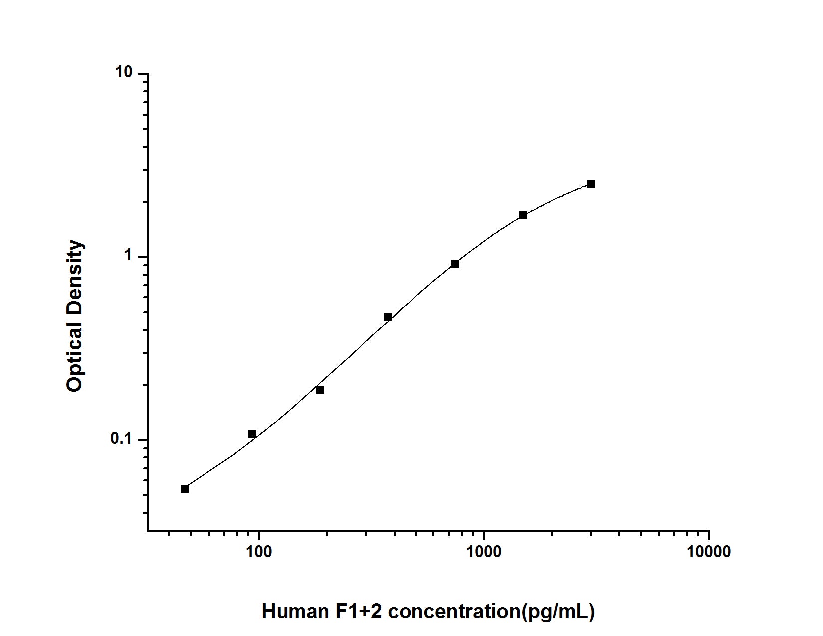 Standard Curve