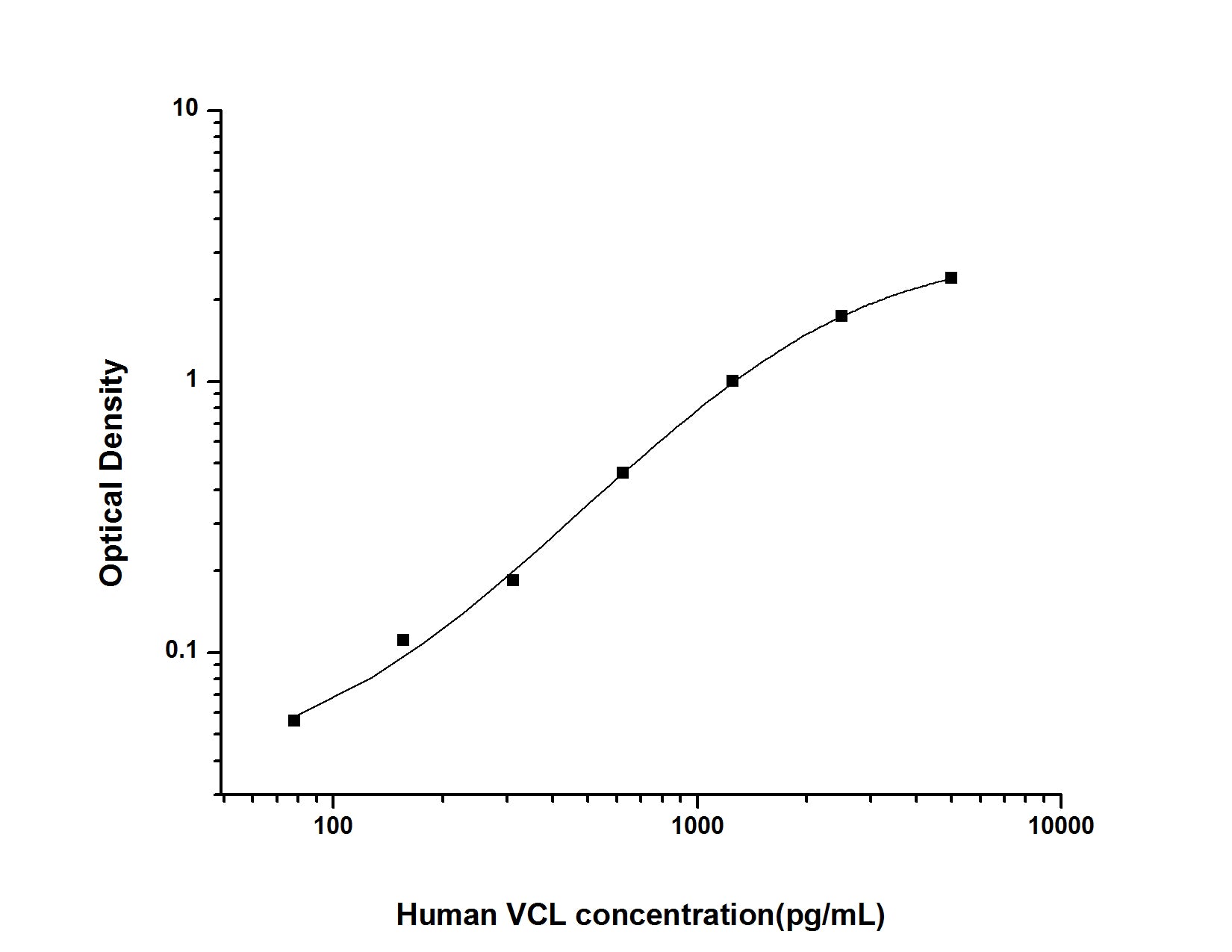 Standard Curve