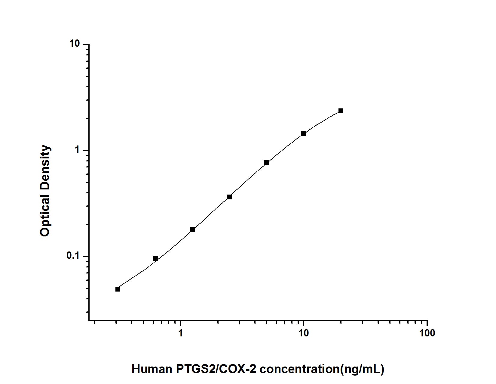 Standard Curve