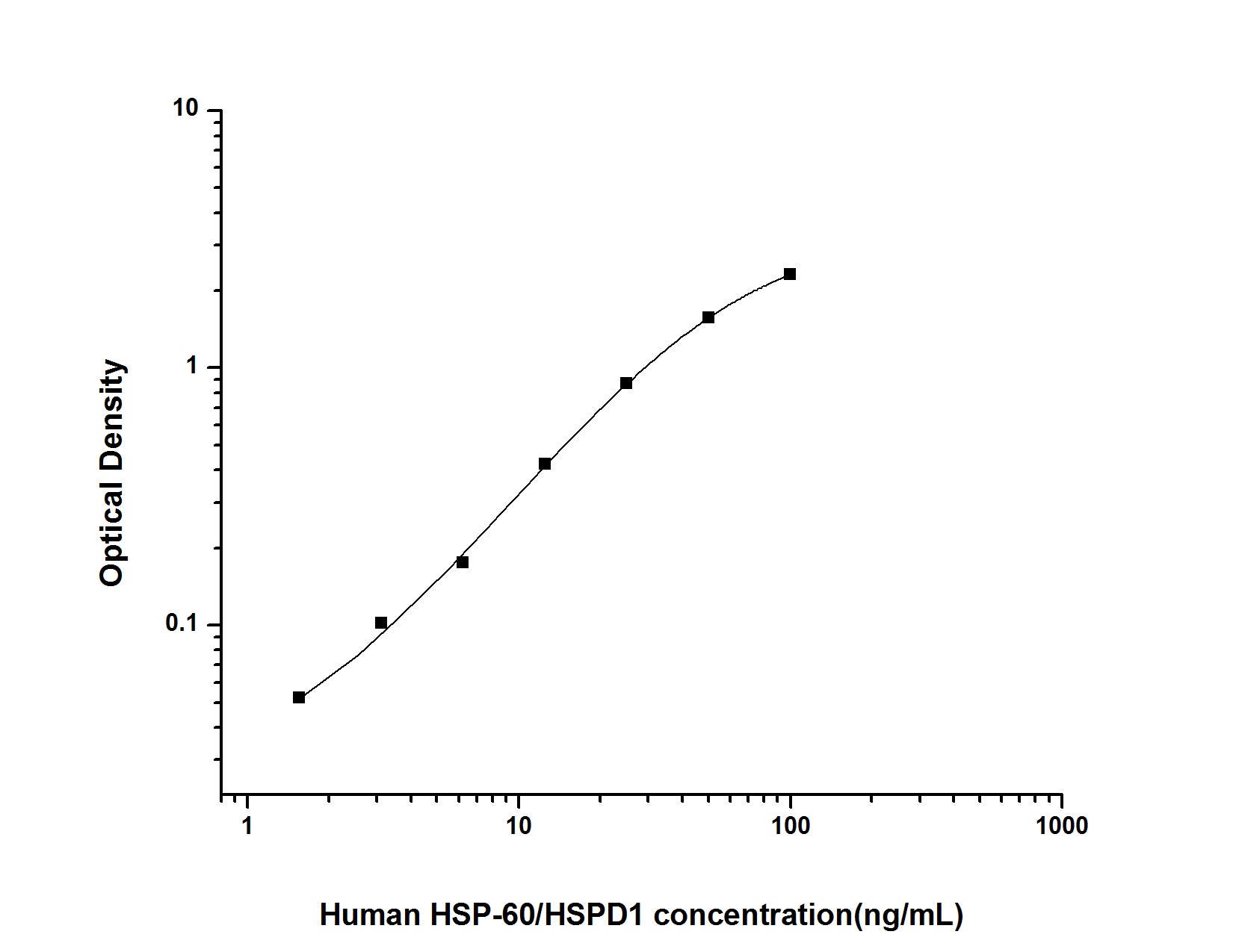 Standard Curve