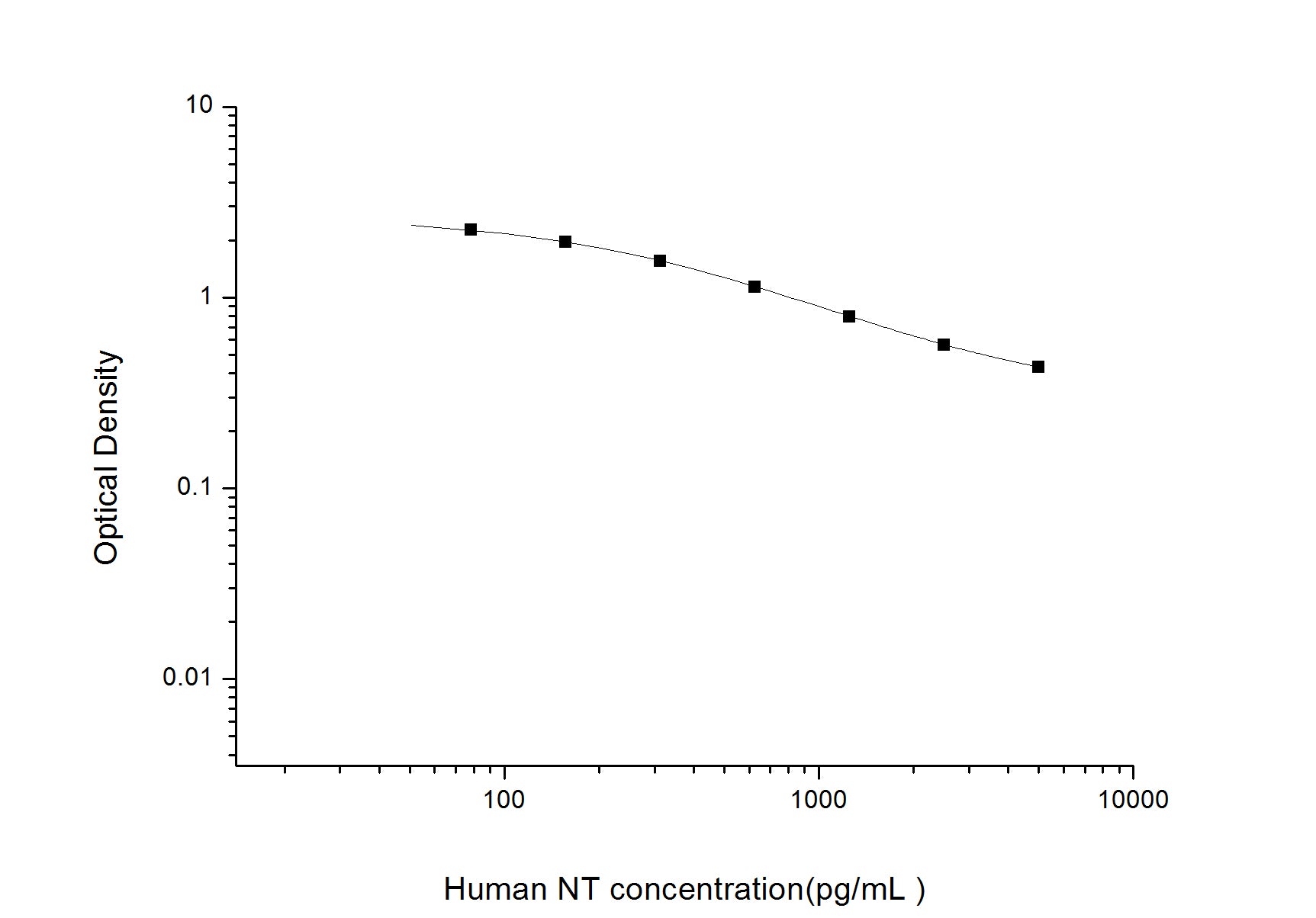 Standard Curve