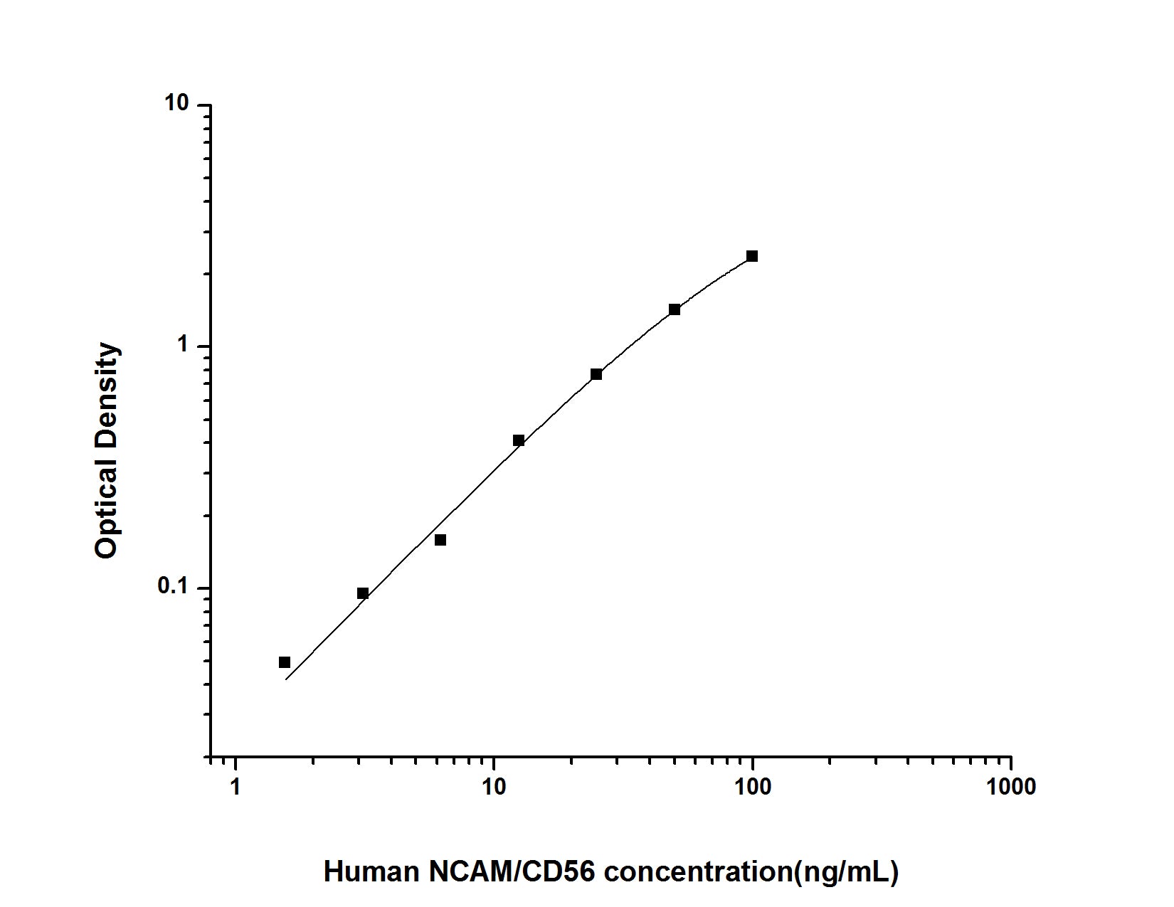 Standard Curve