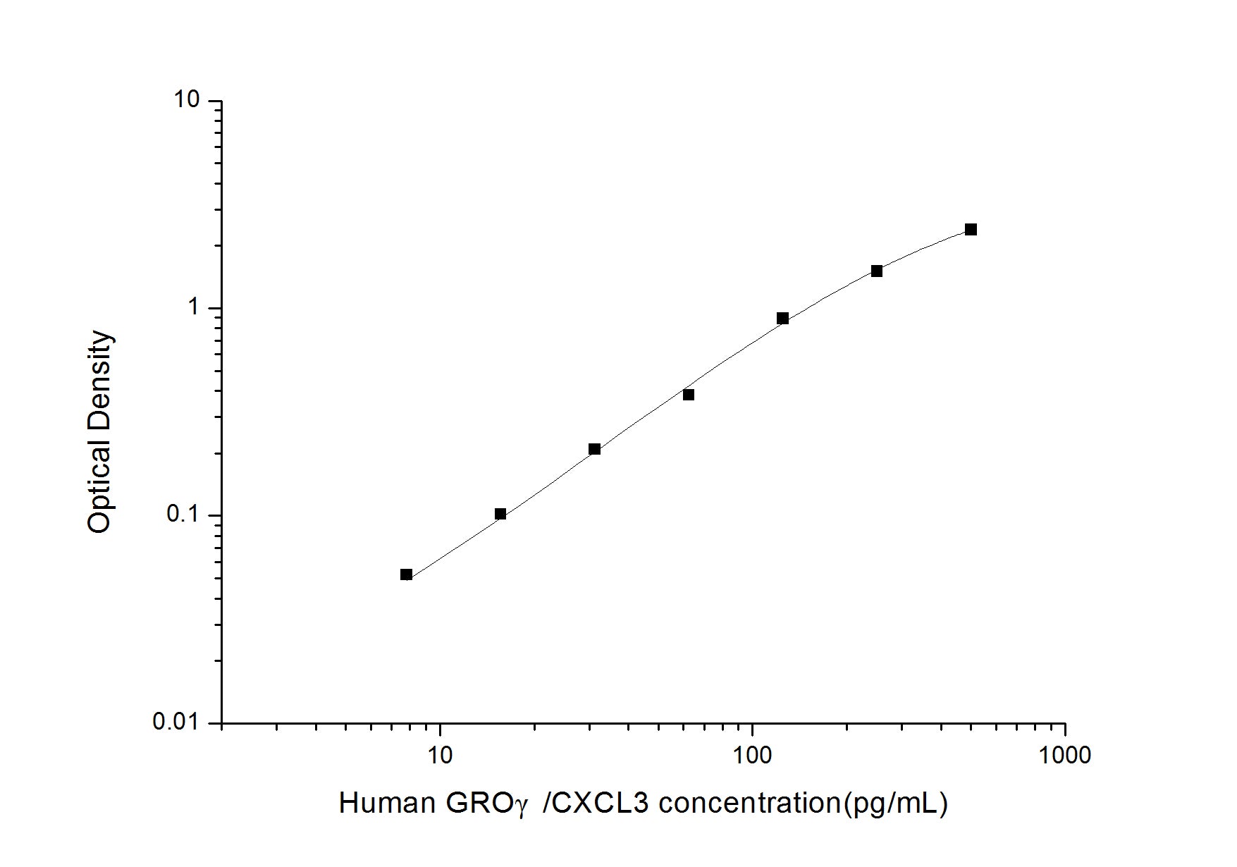 Standard Curve