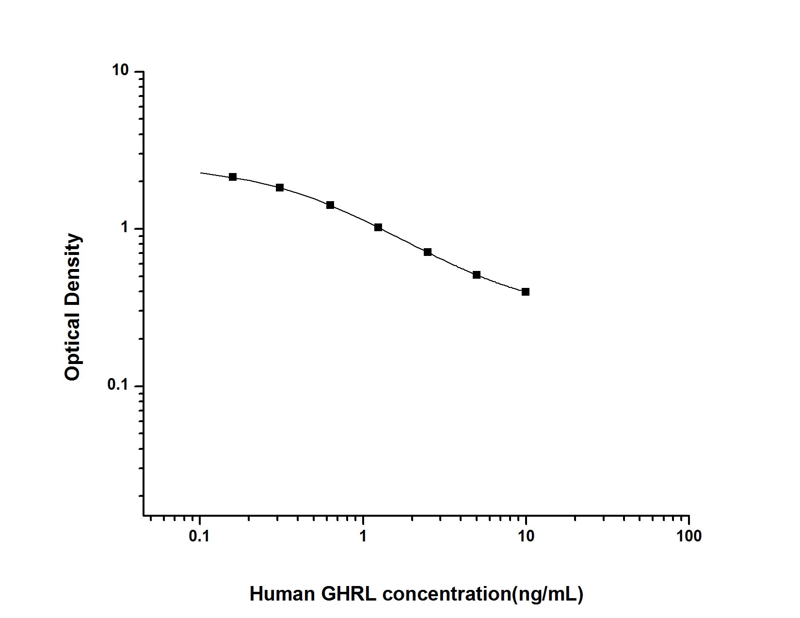Standard Curve