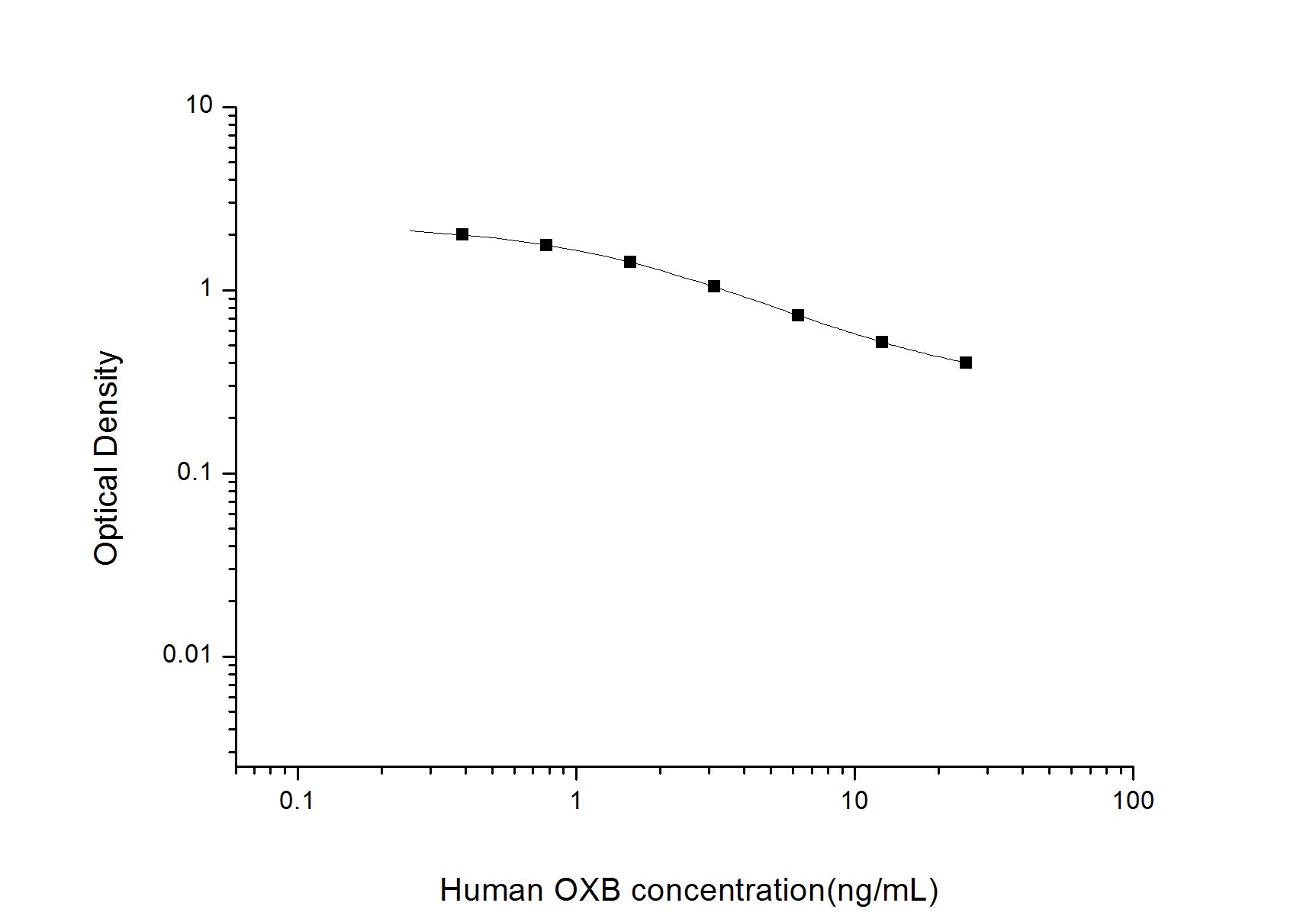 Standard Curve