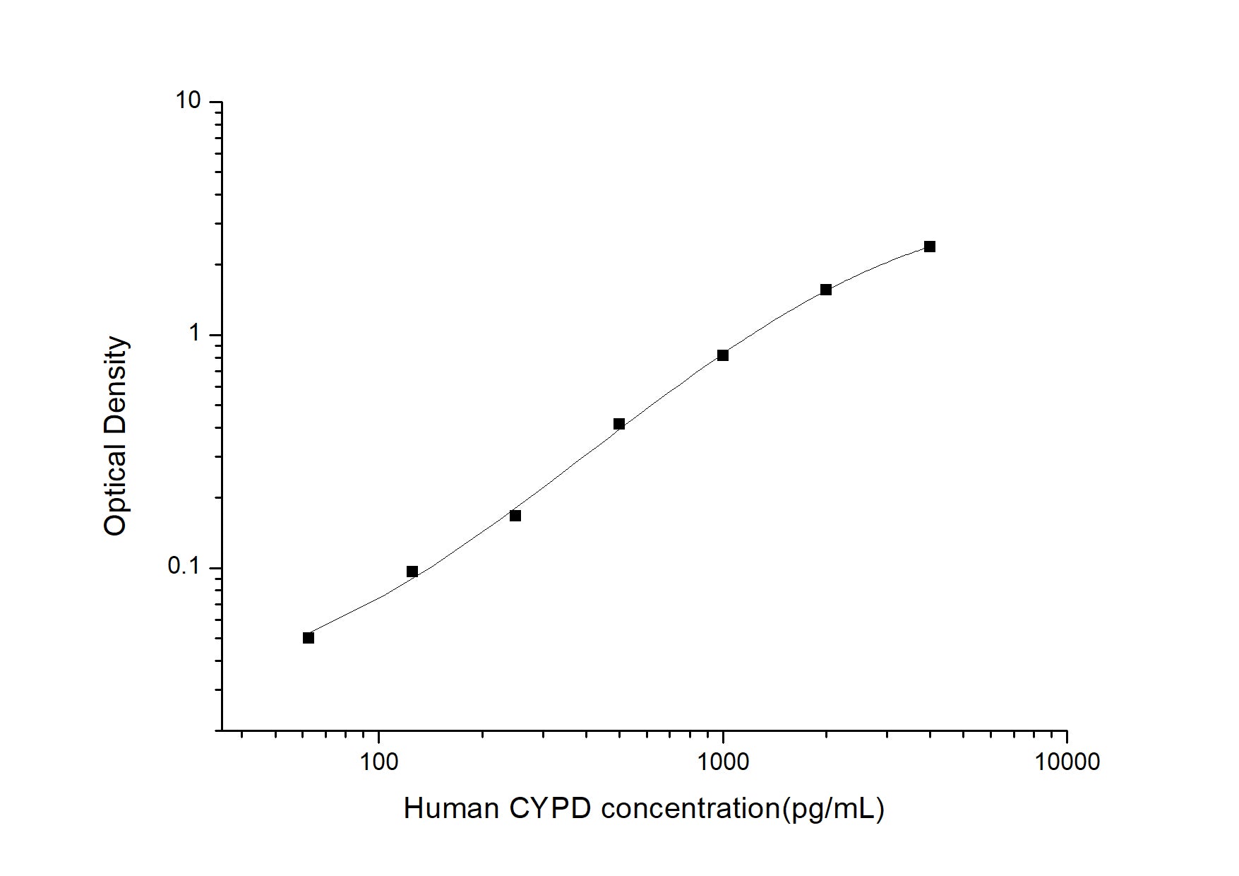 Standard Curve
