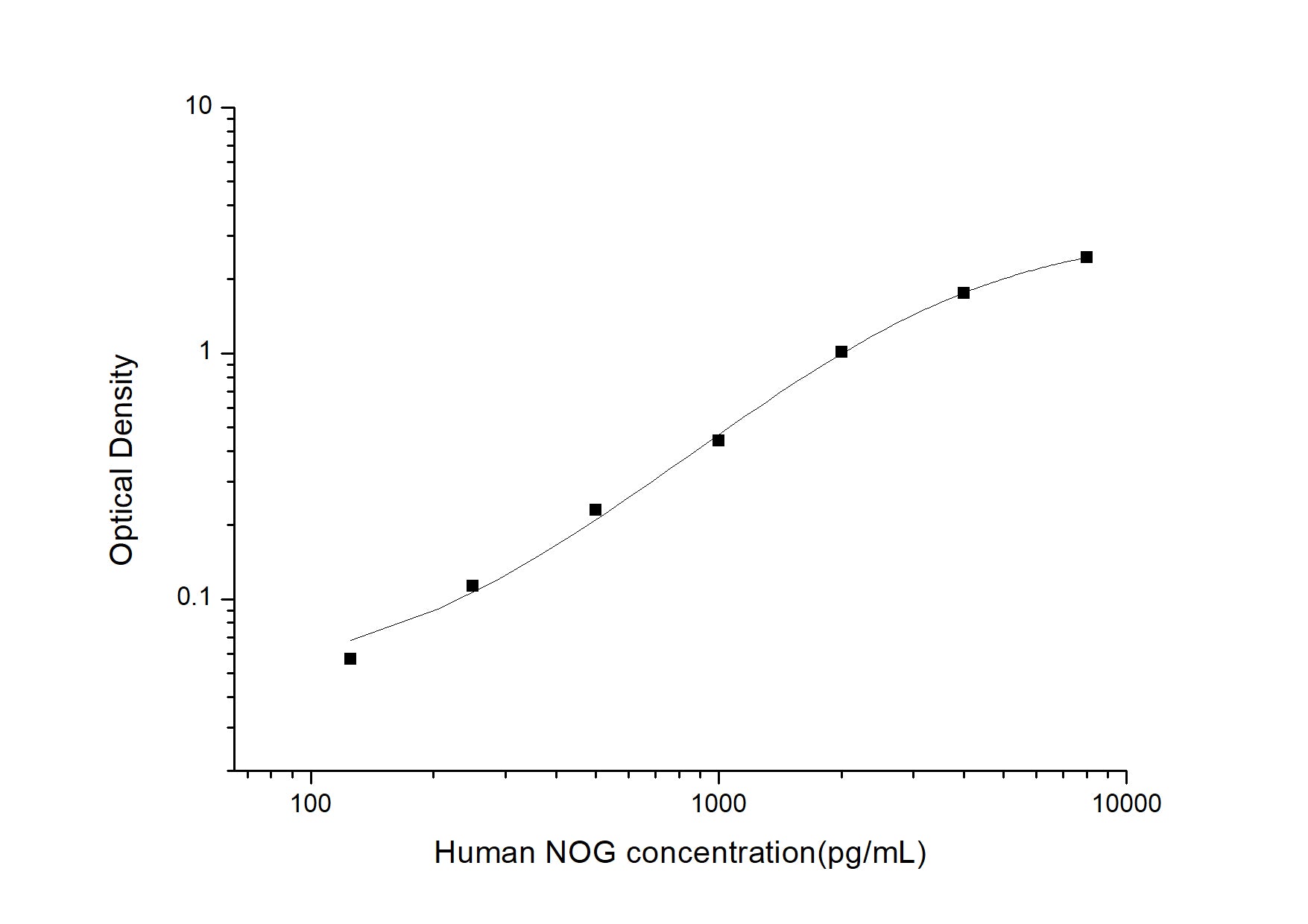 Standard Curve