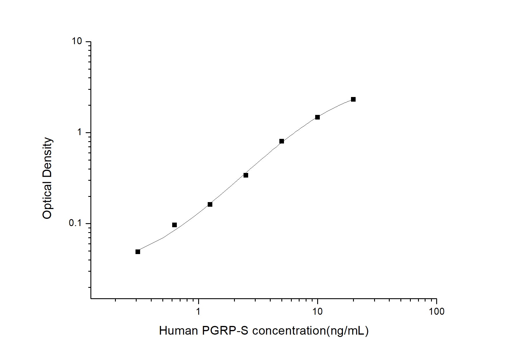 Standard Curve