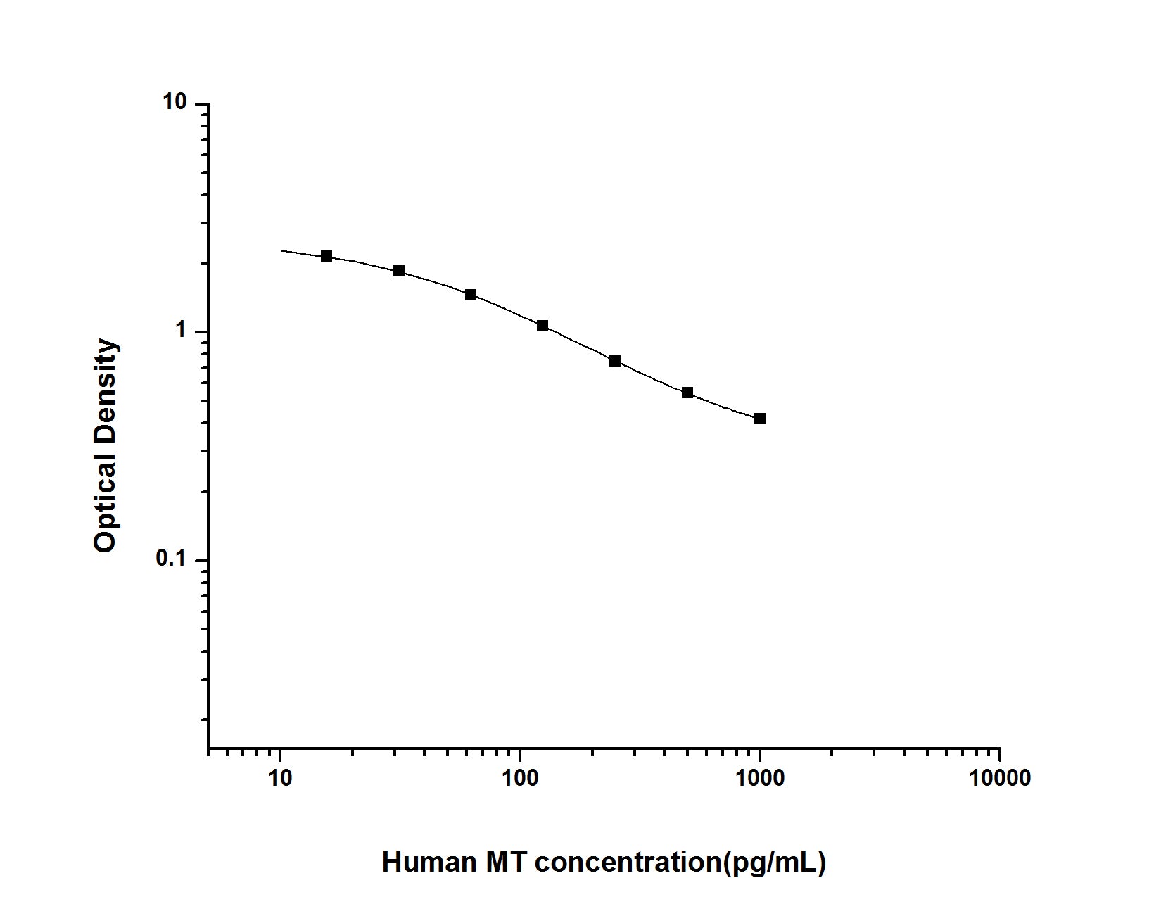 Standard Curve