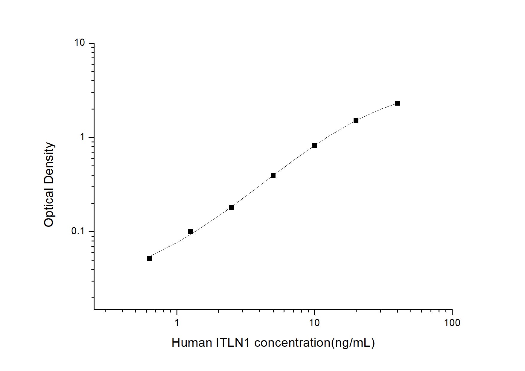 Standard Curve