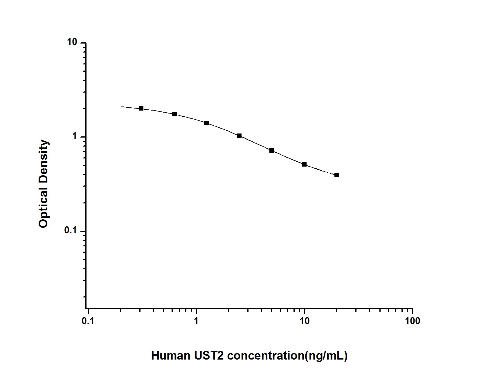Standard Curve