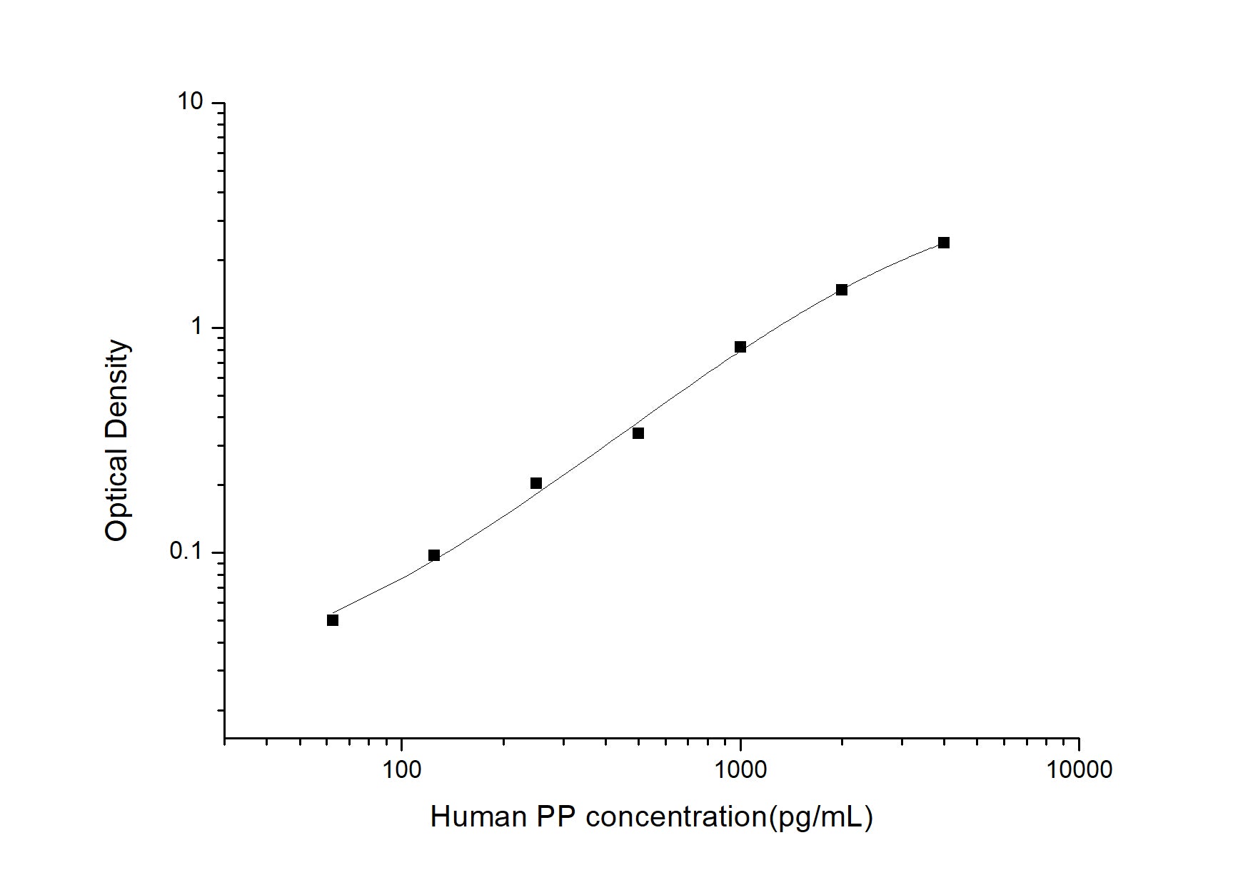 Standard Curve