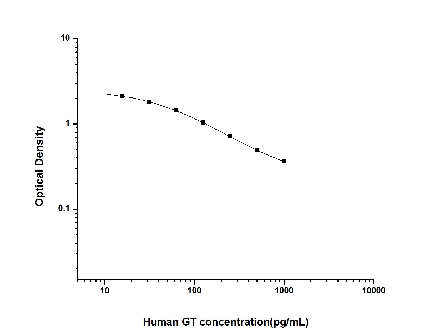 Standard Curve
