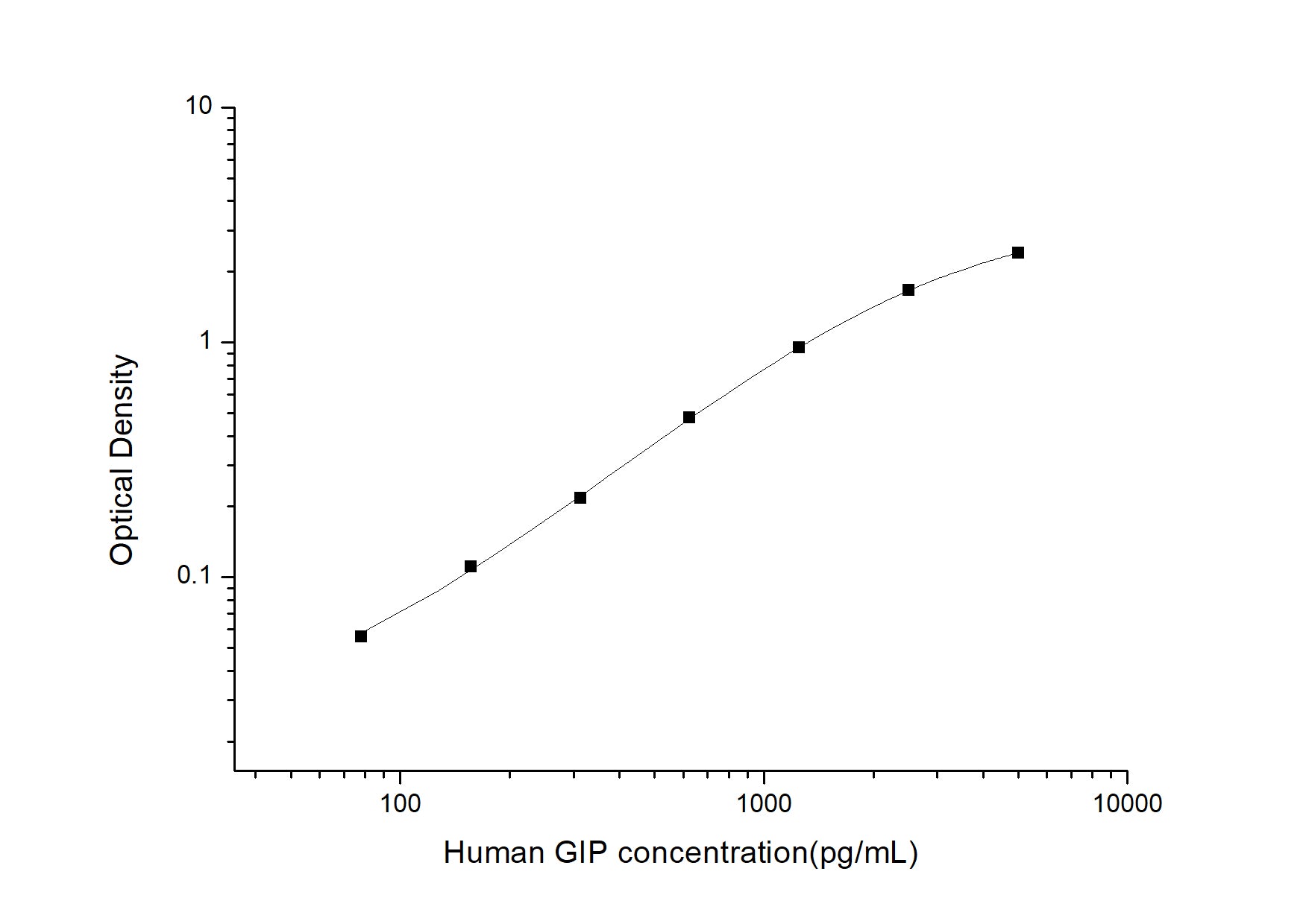 Standard Curve