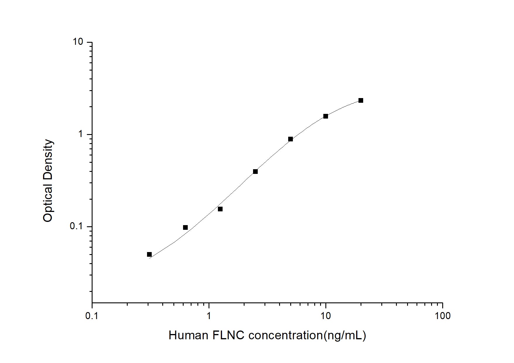 Standard Curve