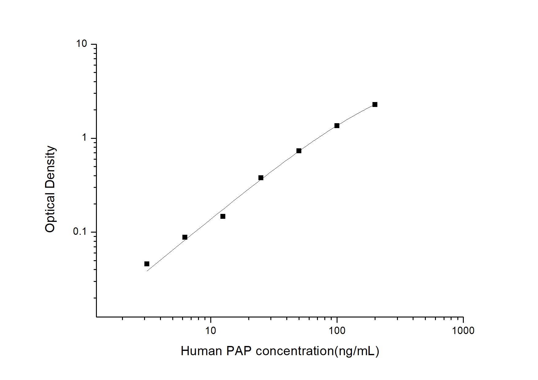 Standard Curve