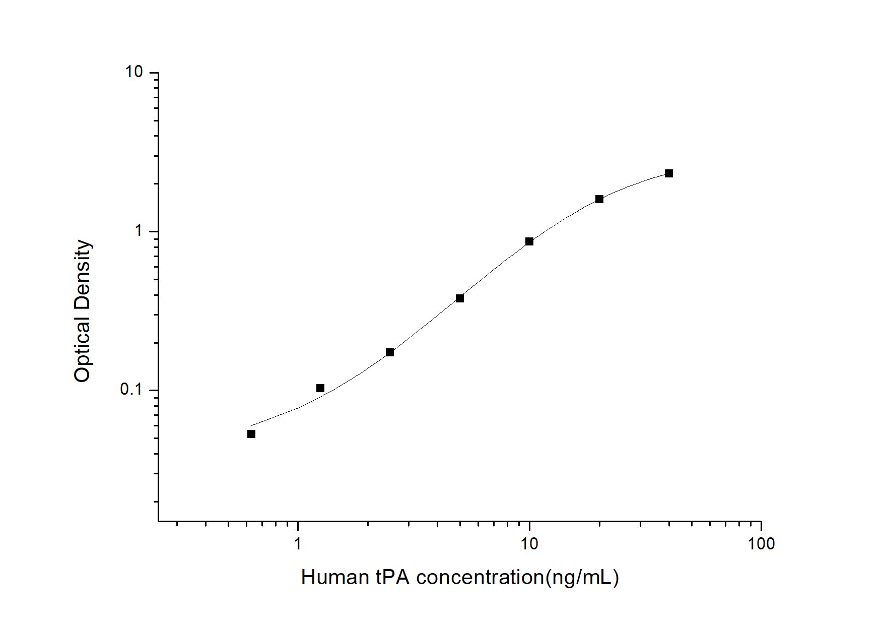 Standard Curve