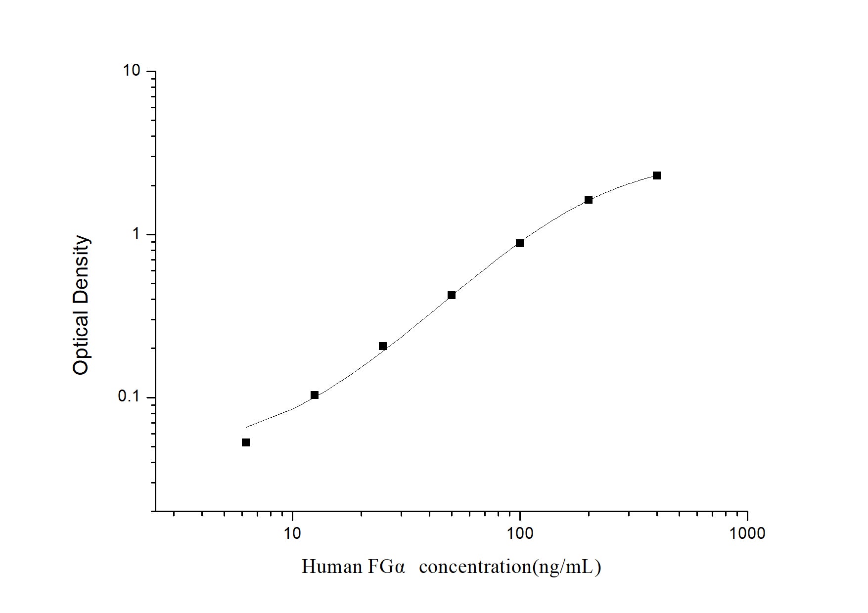 Standard Curve