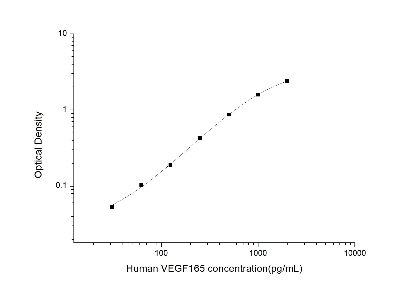 Standard Curve