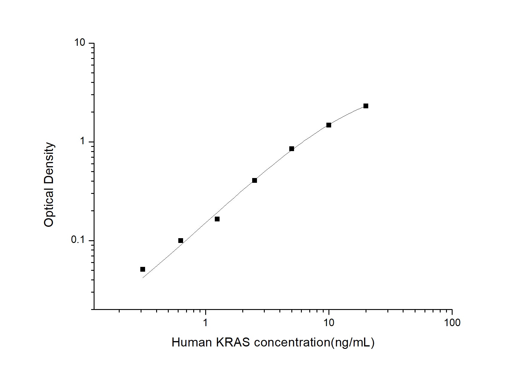Standard Curve