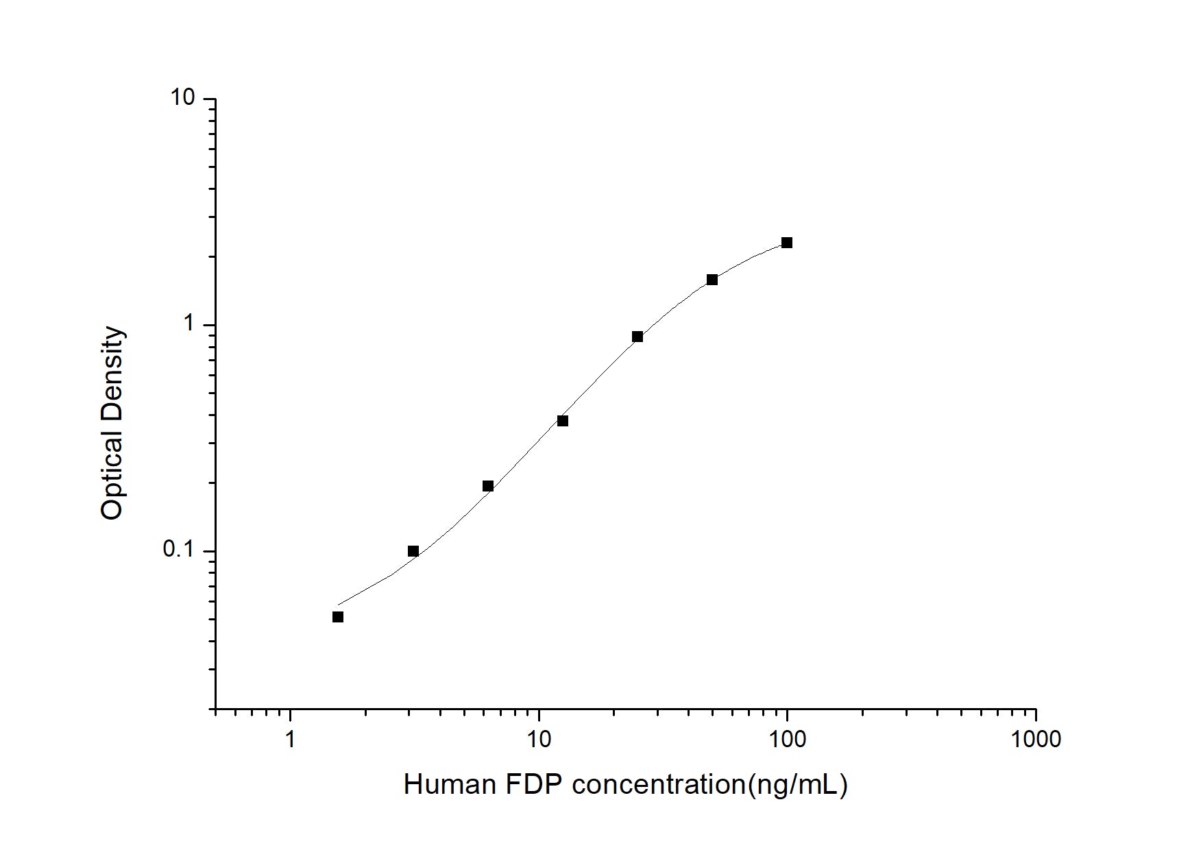 Standard Curve