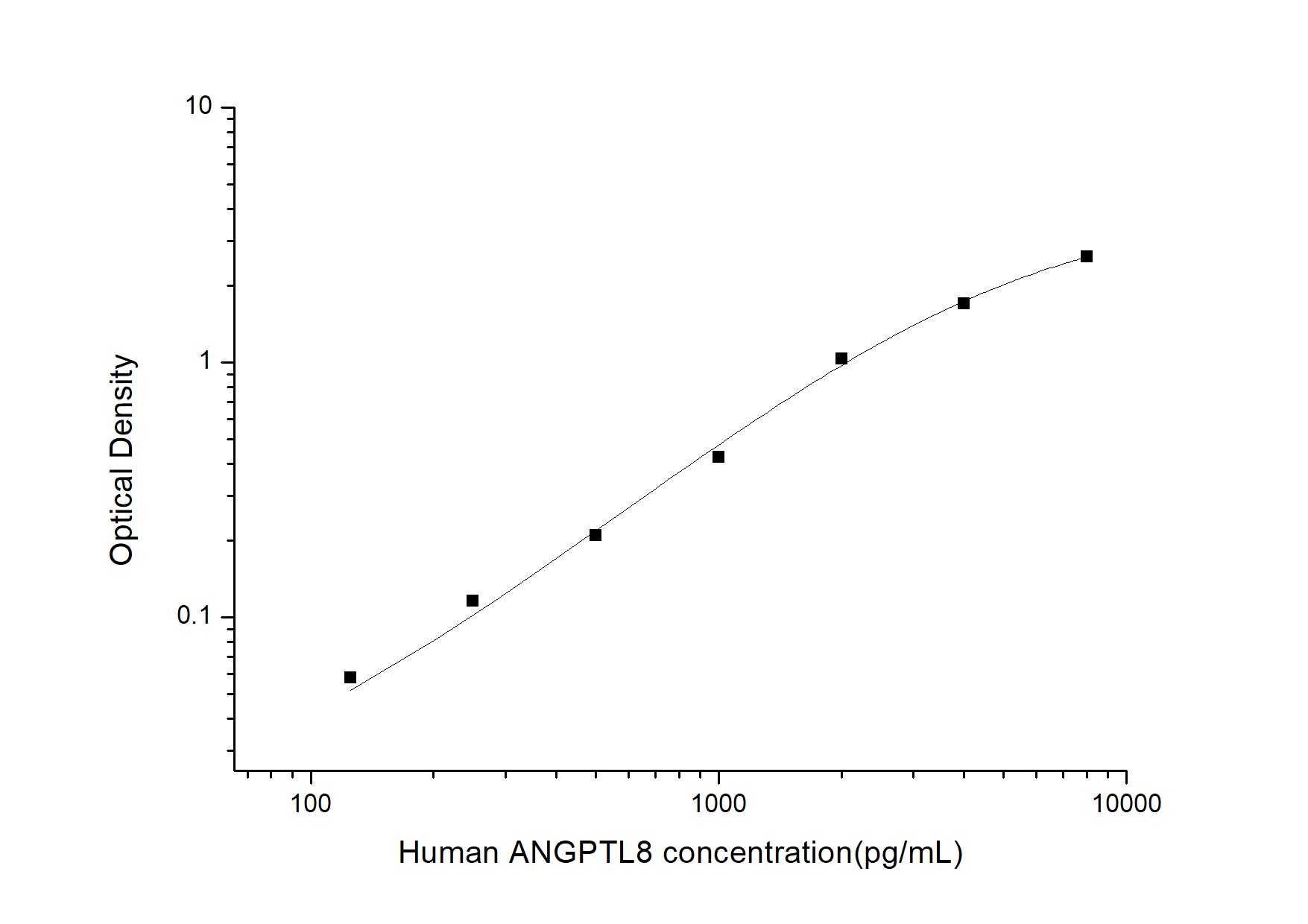 Standard Curve