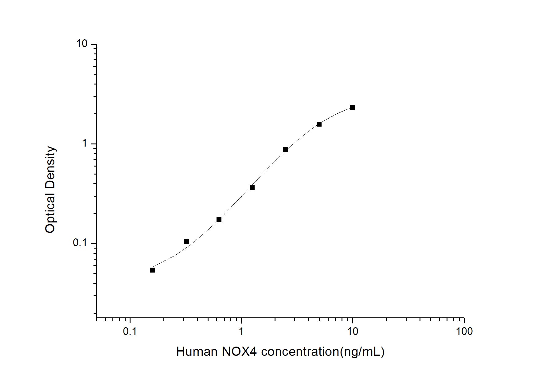 Standard Curve
