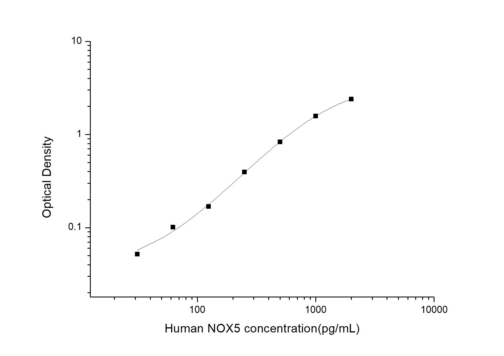 Standard Curve
