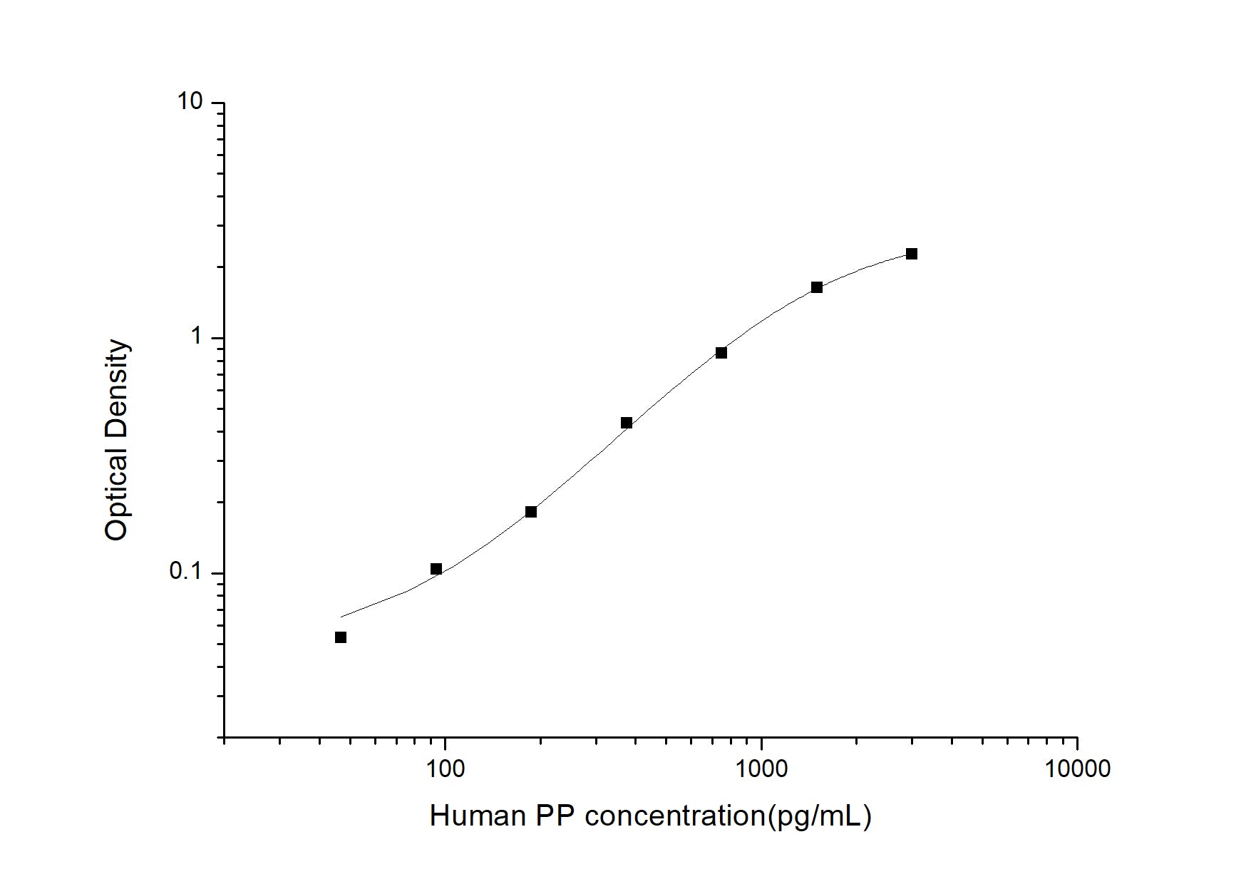 Standard Curve
