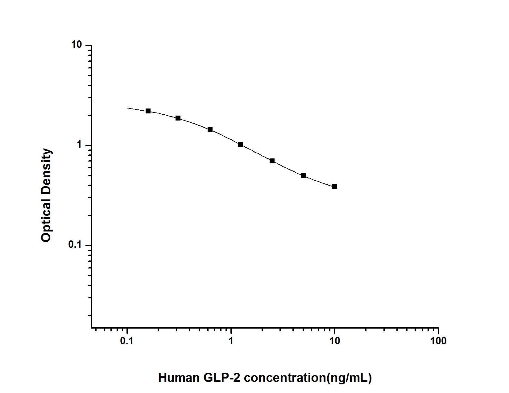 Standard Curve