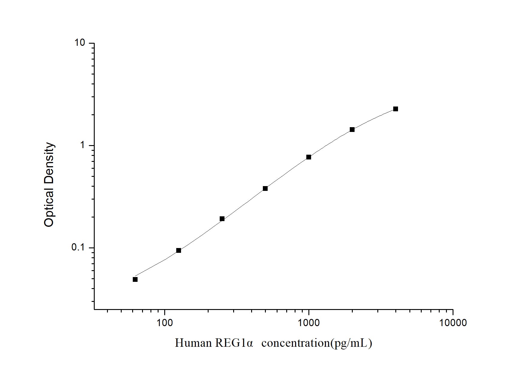 Standard Curve