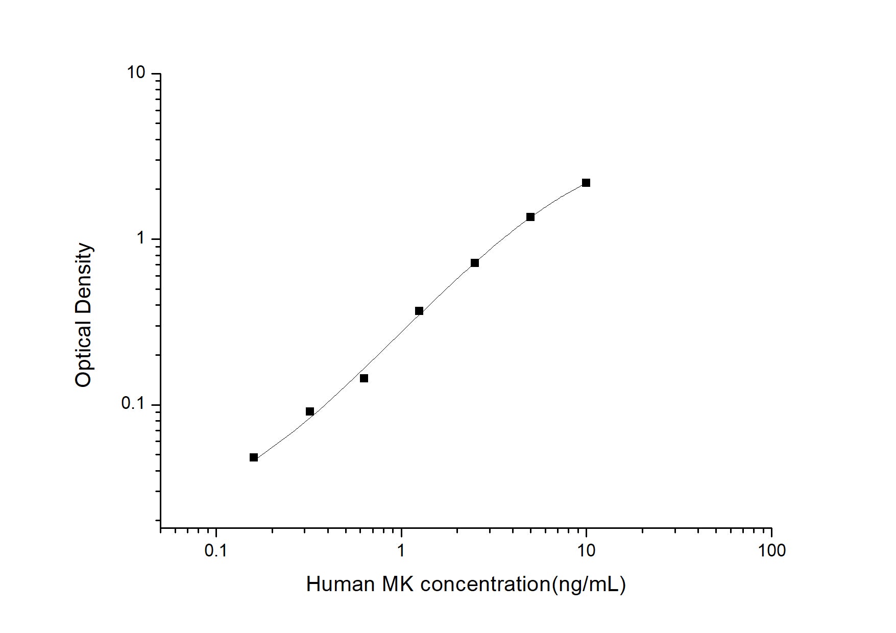 Standard Curve