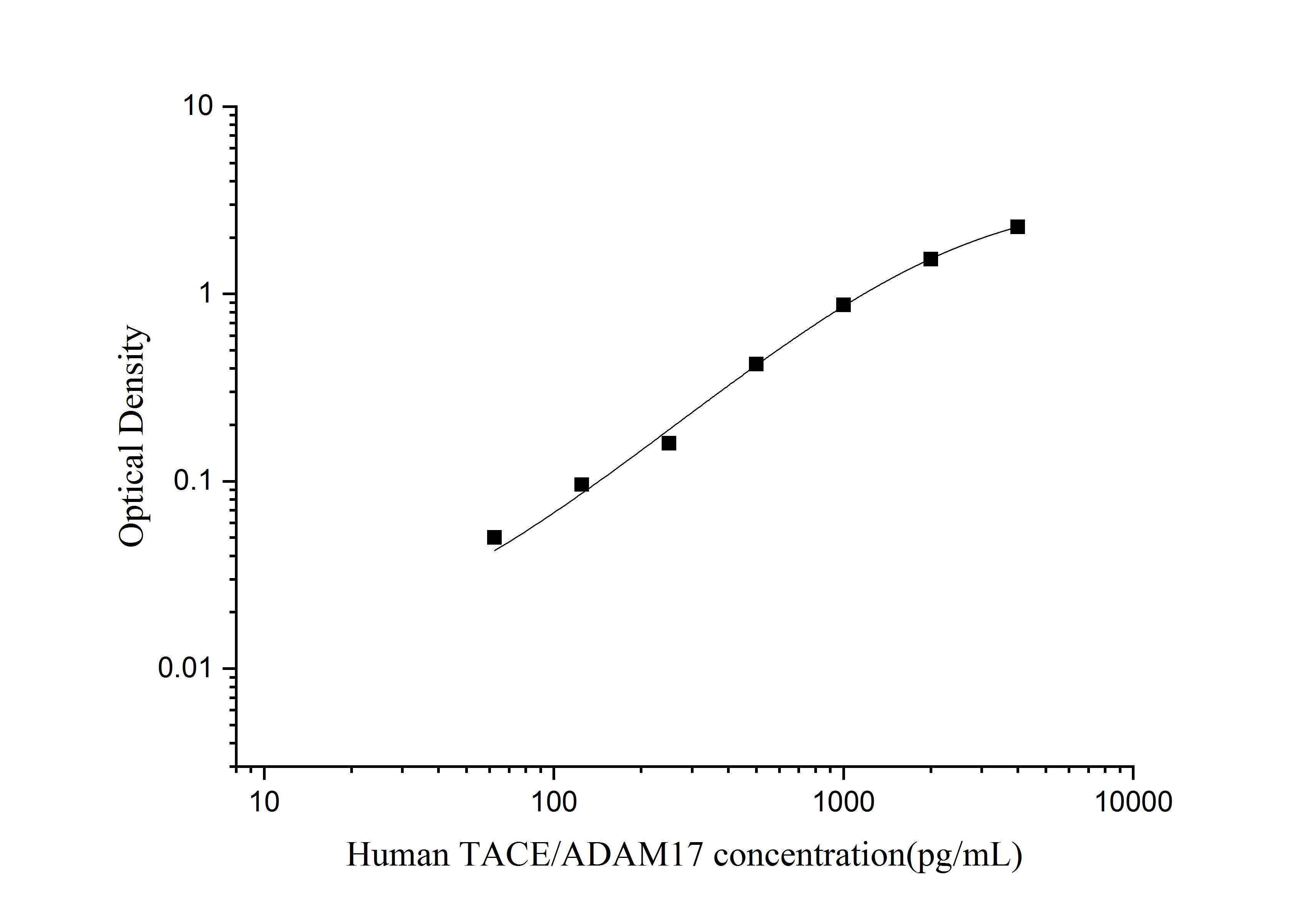Standard Curve