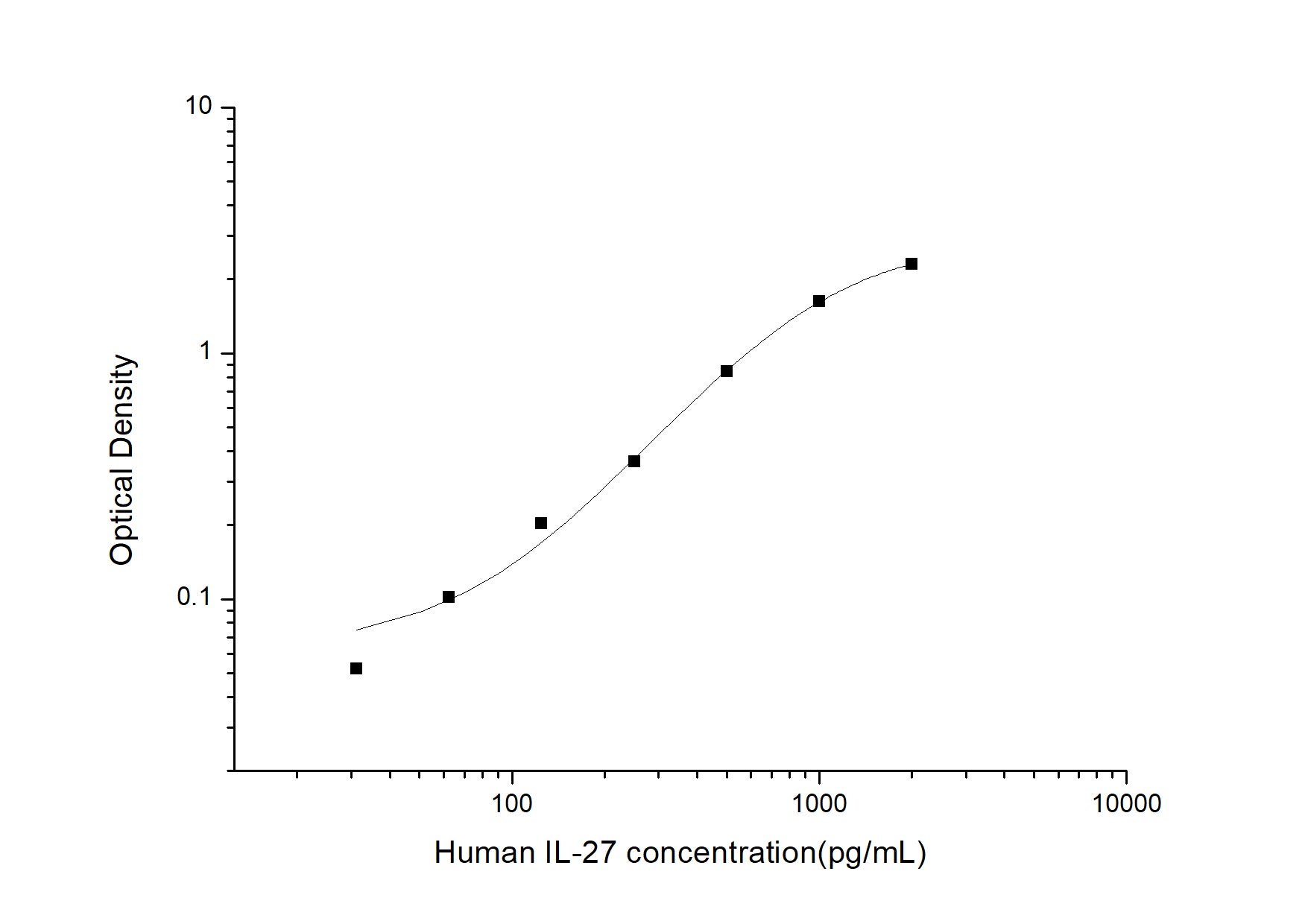 Standard Curve