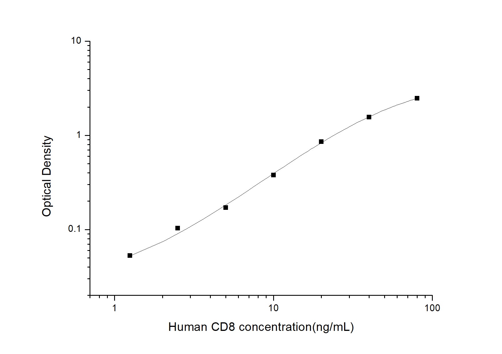 Standard Curve