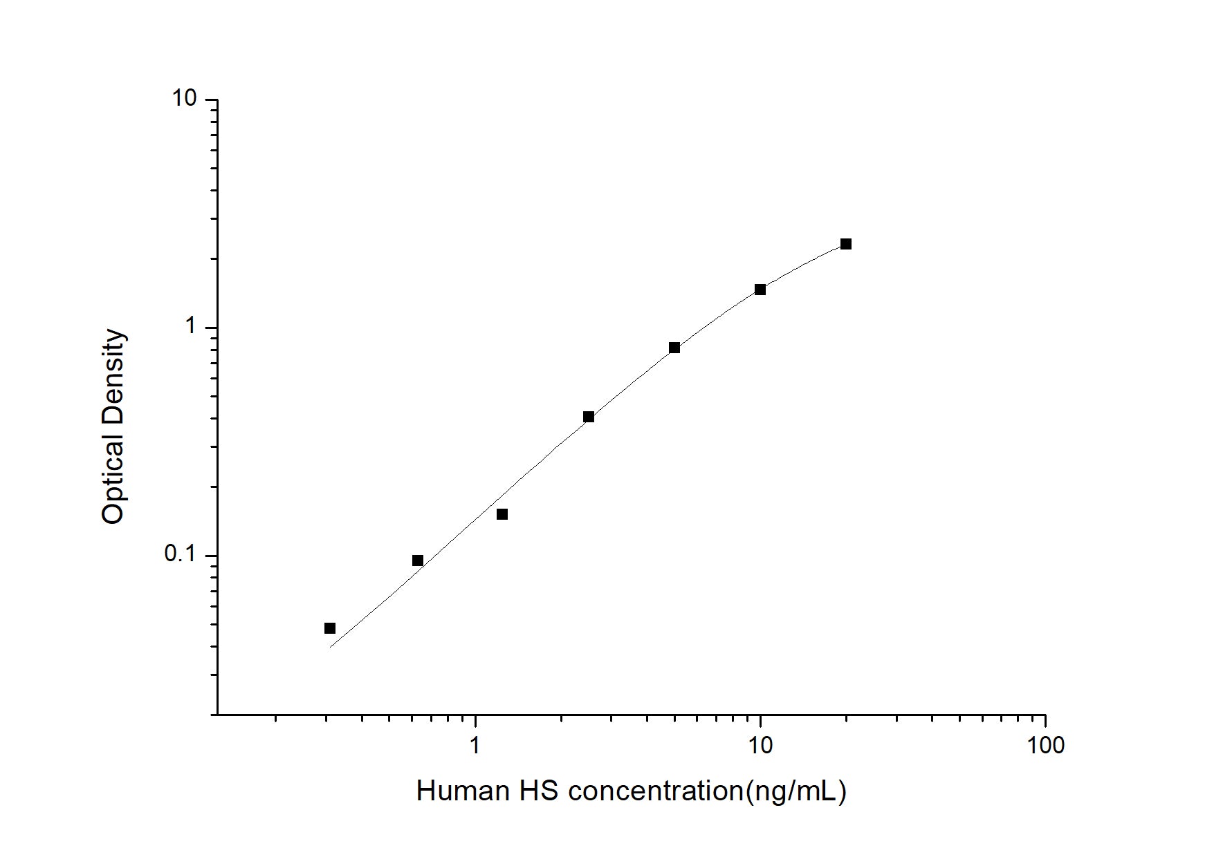 Standard Curve