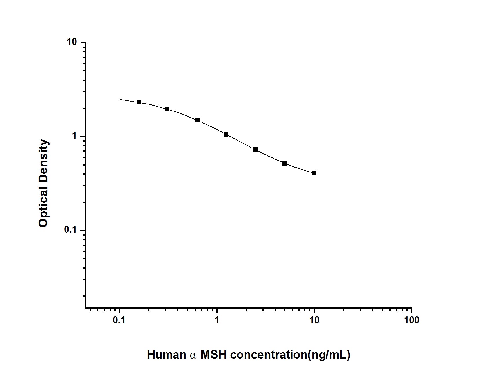 Standard Curve
