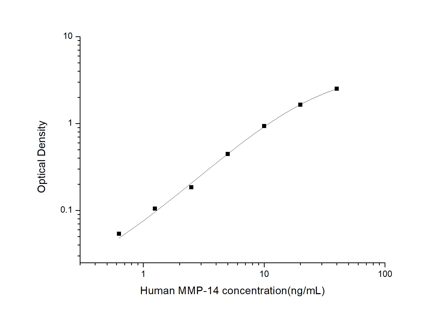 Standard Curve