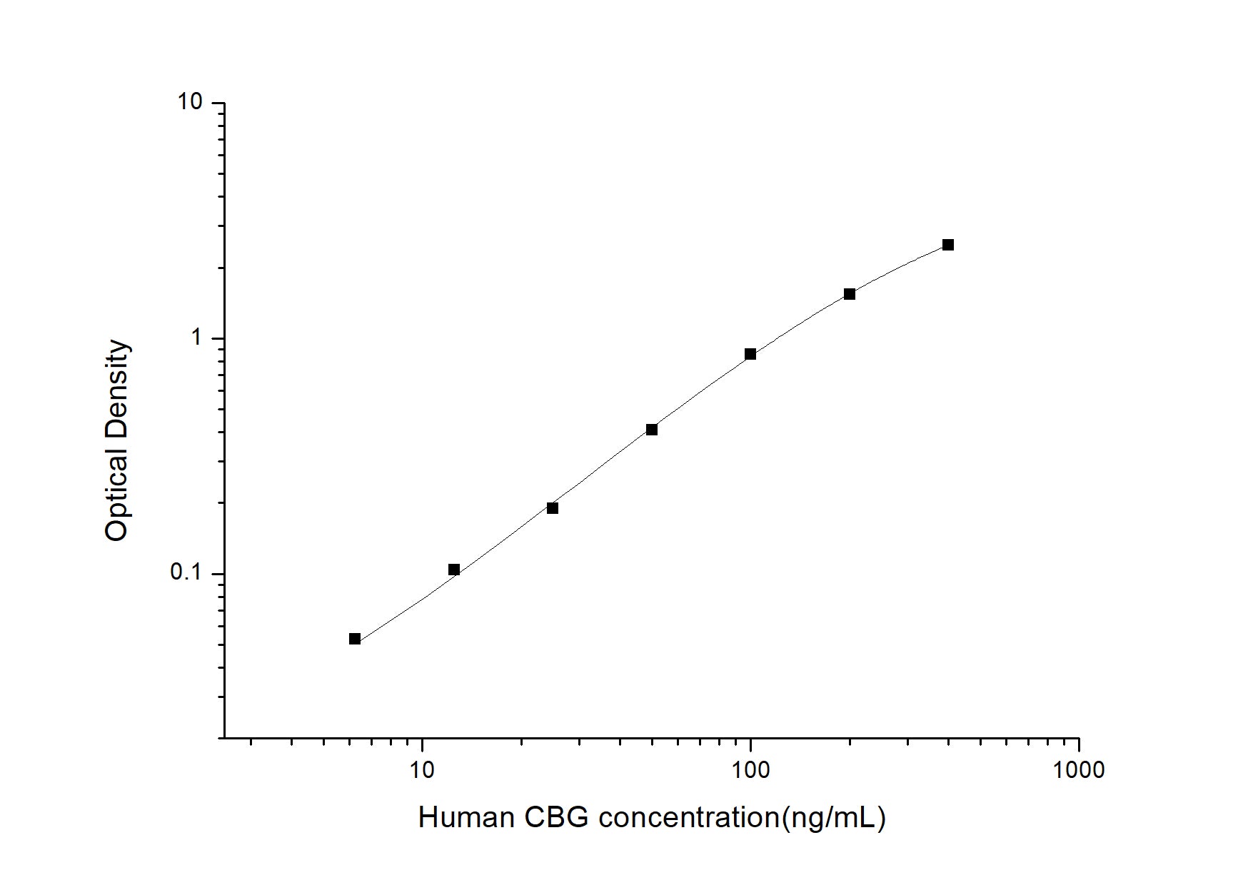Standard Curve