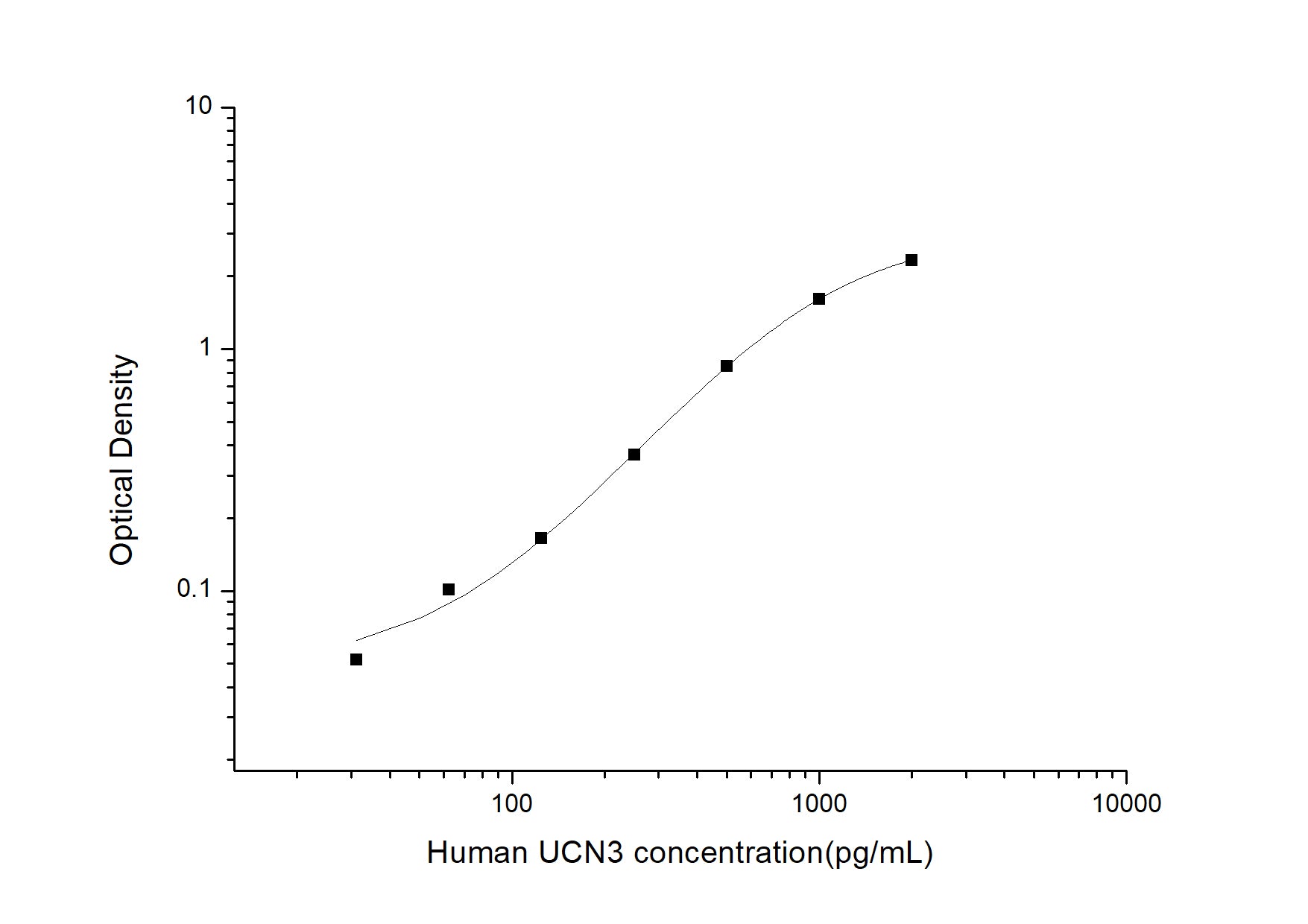 Standard Curve