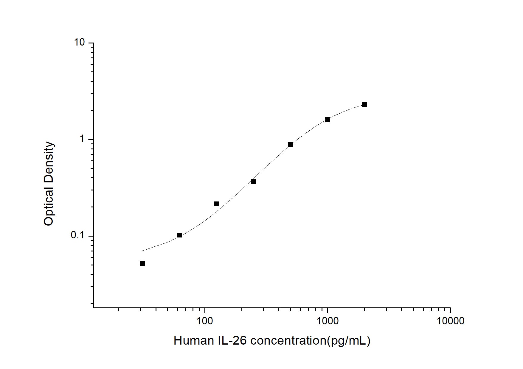 Standard Curve