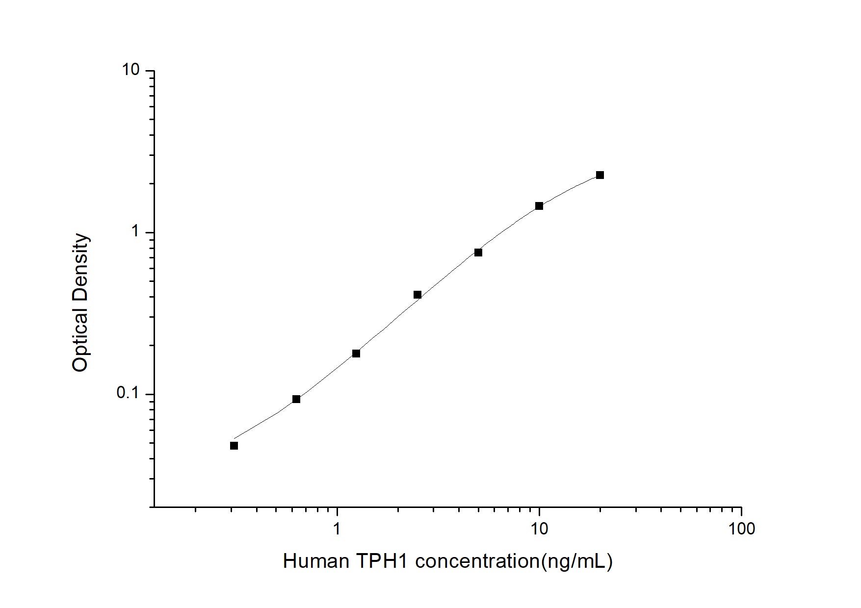 Standard Curve