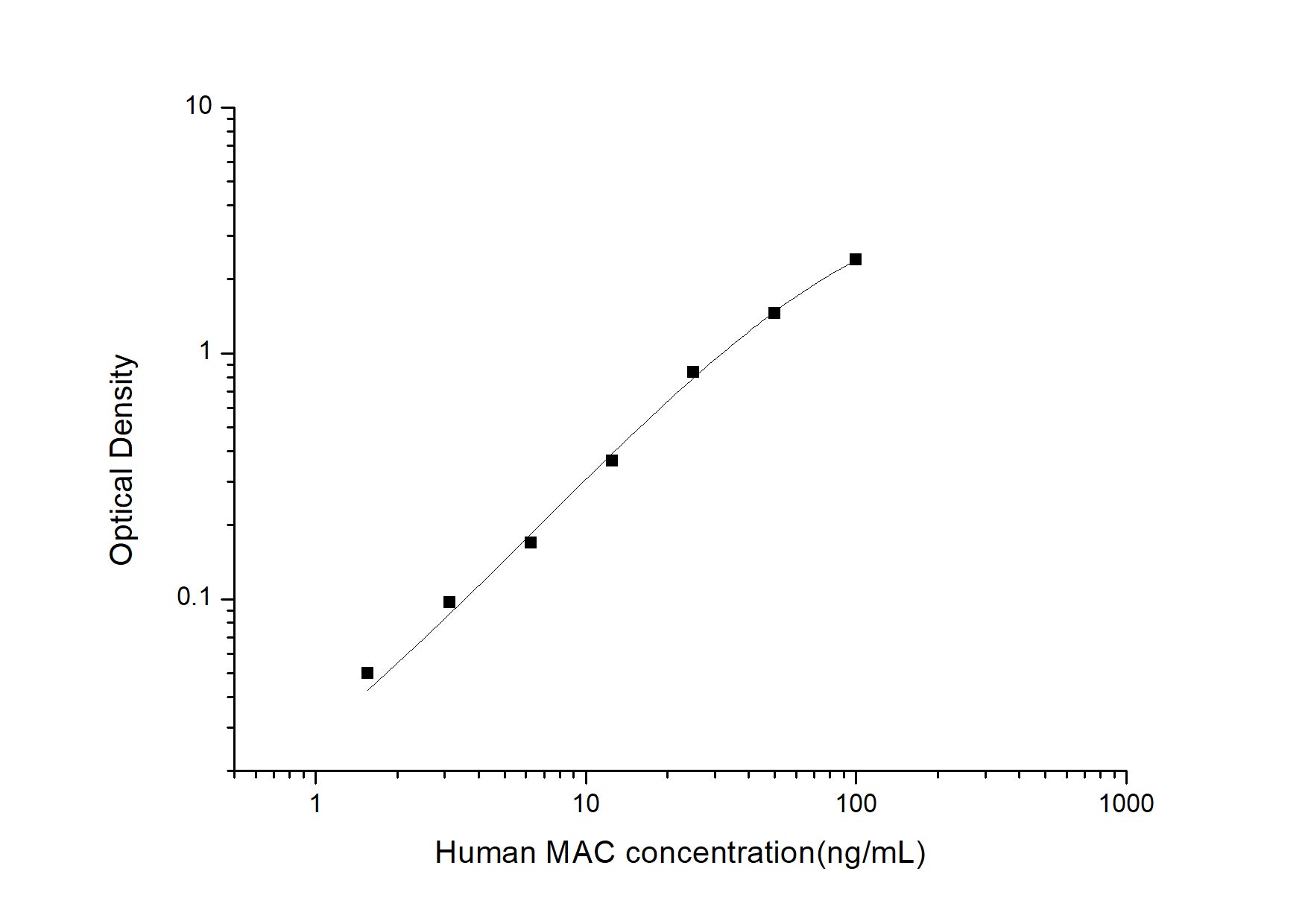 Standard Curve
