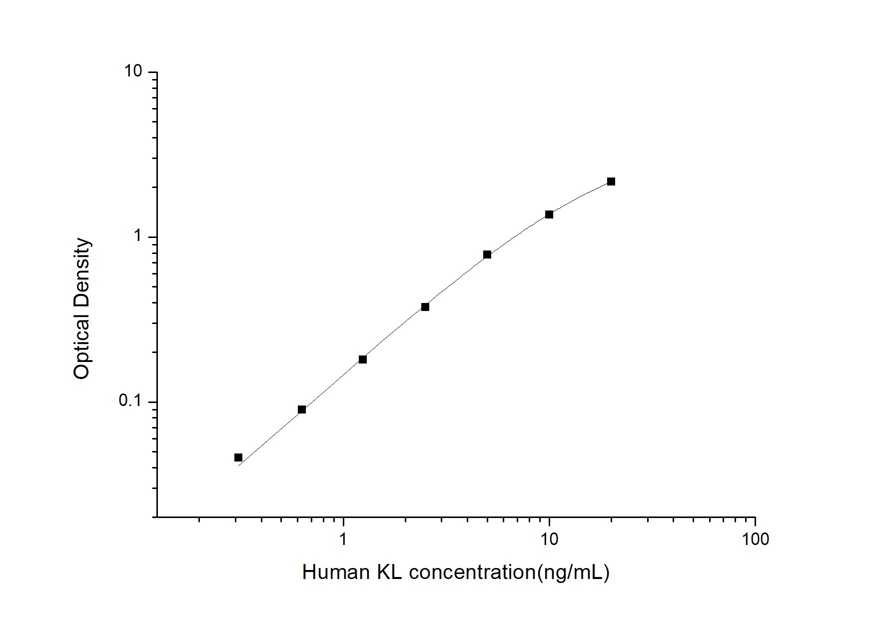 Standard Curve