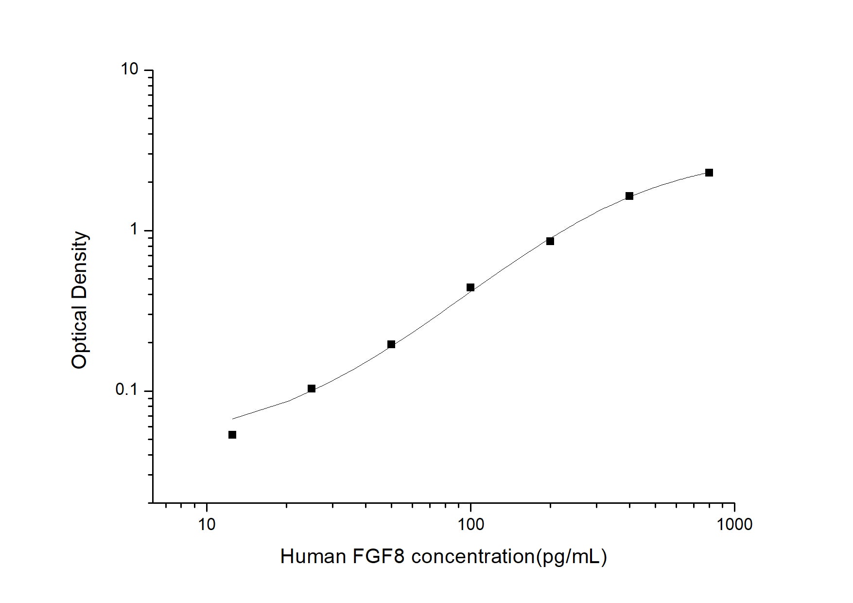 Standard Curve