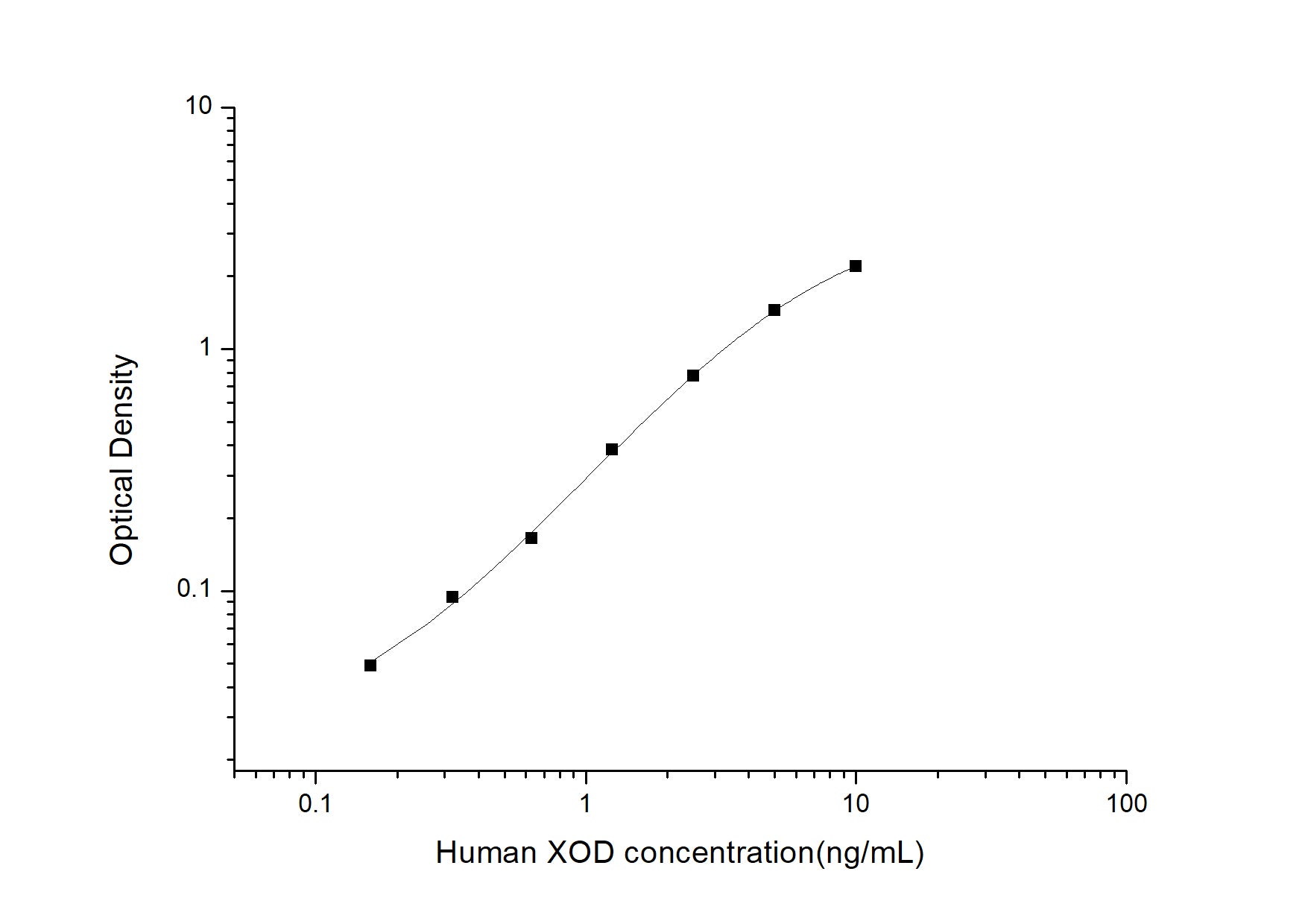 Standard Curve