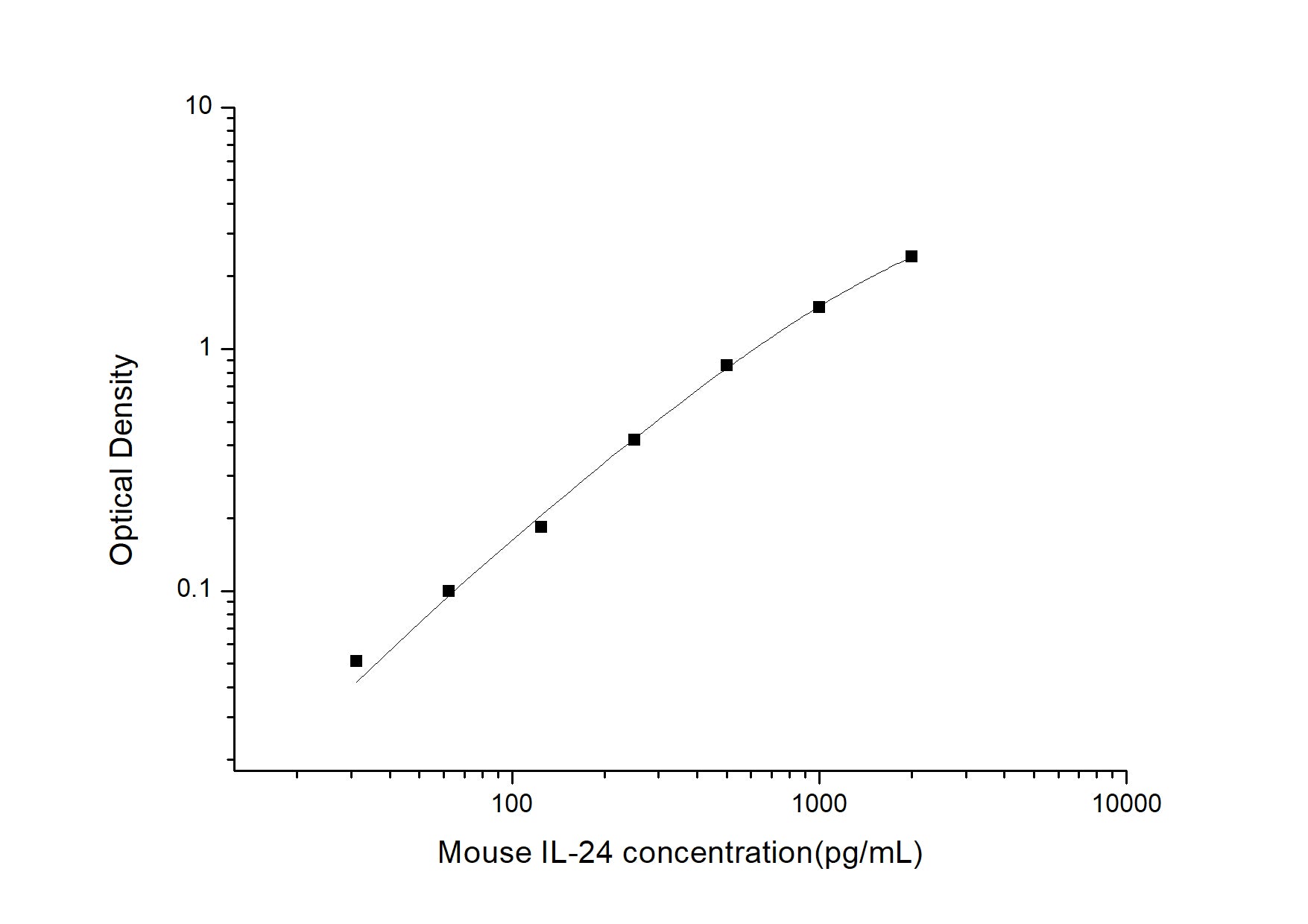Standard Curve