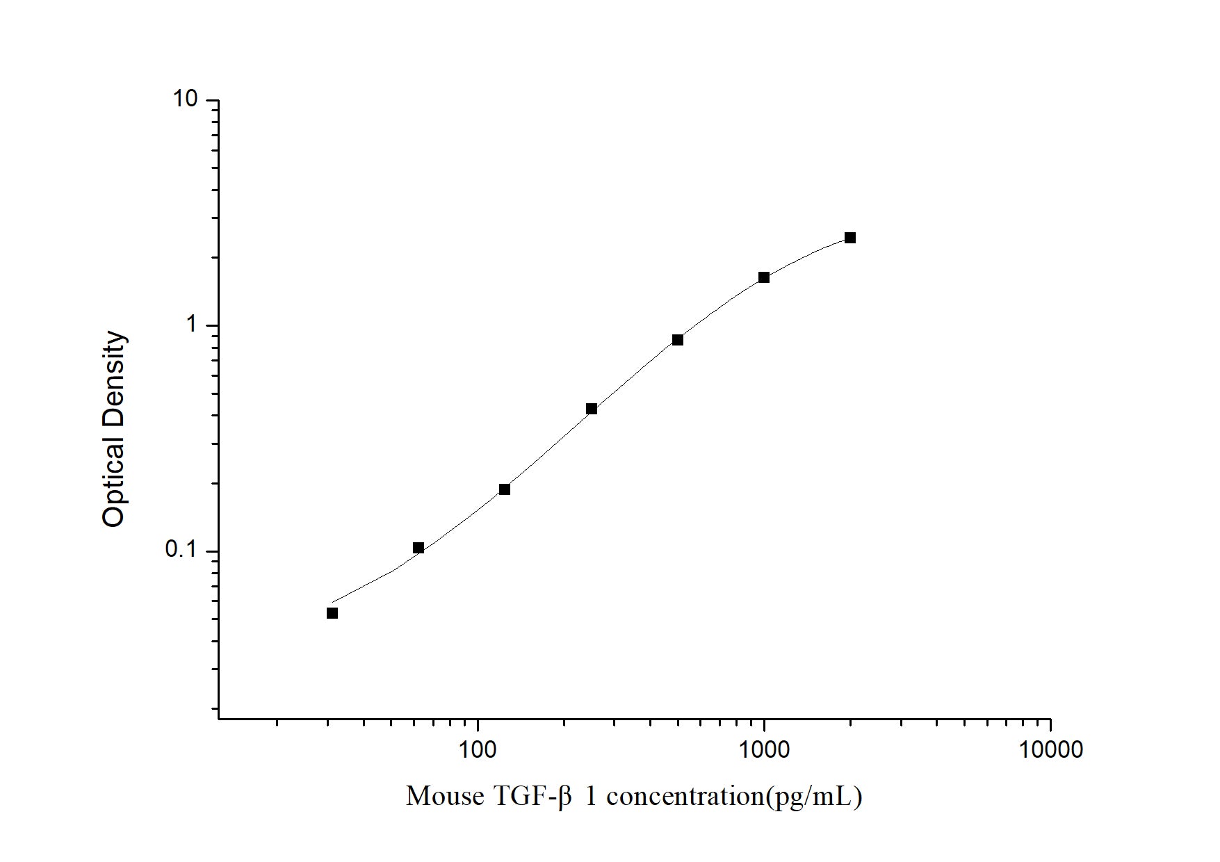 Standard Curve