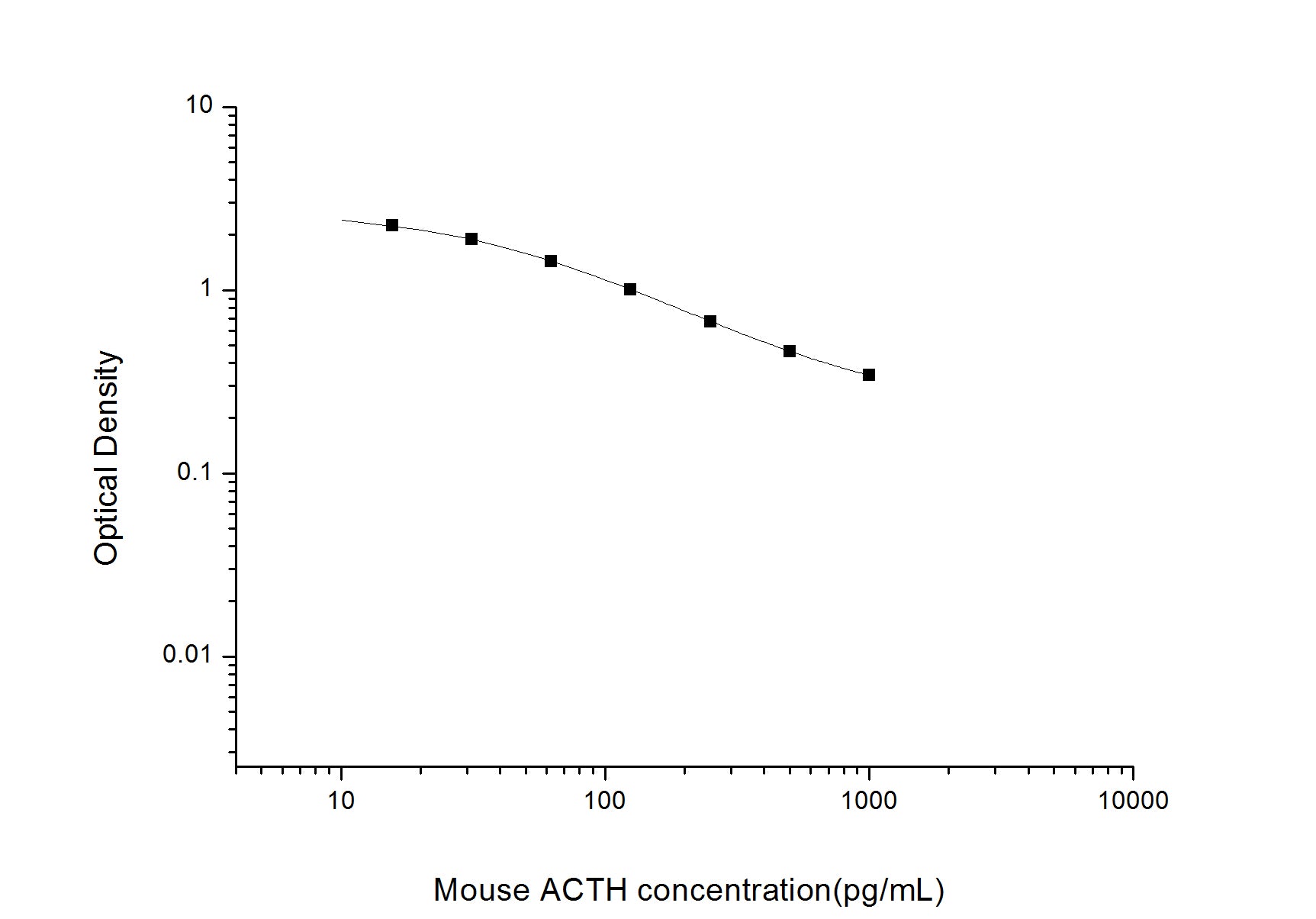 Standard Curve